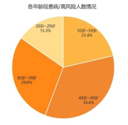 心腦血管疾病離年輕人并不遙遠